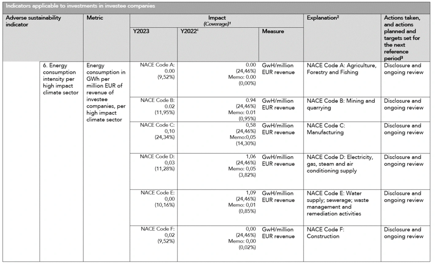 Table Indicators applicable to investments in investee companies 5